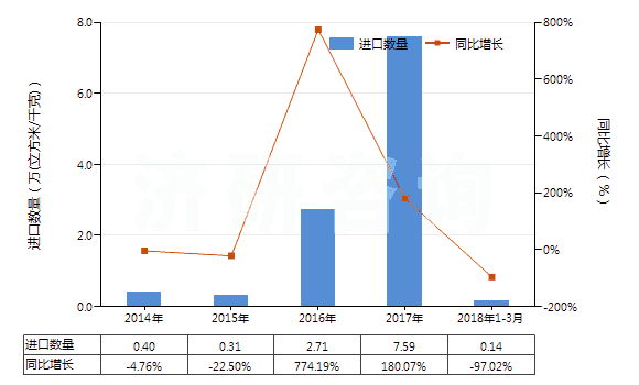 2014-2018年3月中國氬(HS28042100)進(jìn)口量及增速統(tǒng)計(jì)